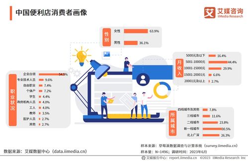 2023-2024年中國便利店行業洞察 白領主力與下沉藍海雙擎驅動